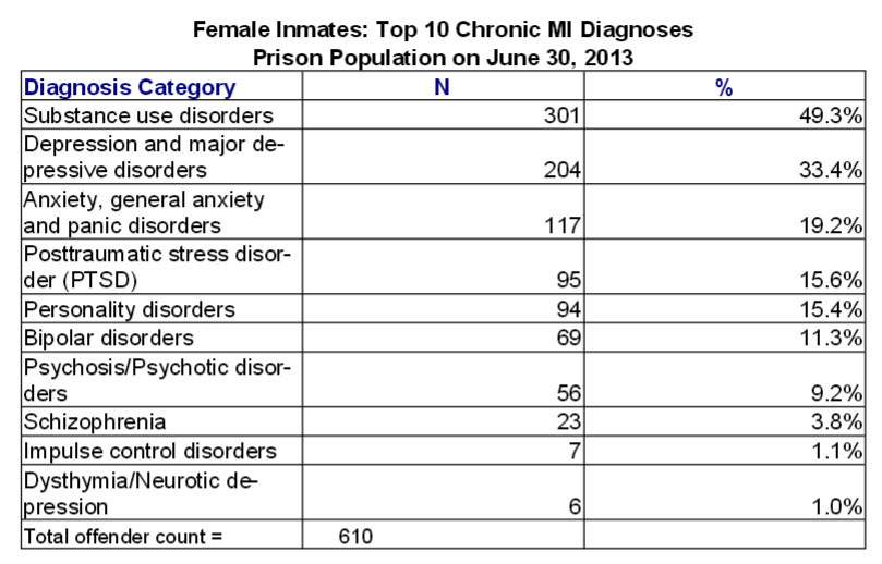 The above chart includes all chronic mental illnesses (MI), not just the seriously mentally ill (SMI). Offenders with diagnoses in more than one category are counted more than once. (Source: Iowa Department of Corrections, FY 2013 Annual Report)