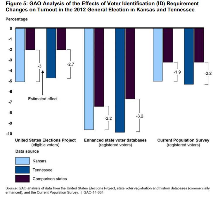Voter ID laws enacted in Kansas and Tennessee had an overall chilling effect on the electorate when compared to states that had no such law changes. (Source: GAO analysis of data from the U.S. Elections Project, state voter registration and history databases)