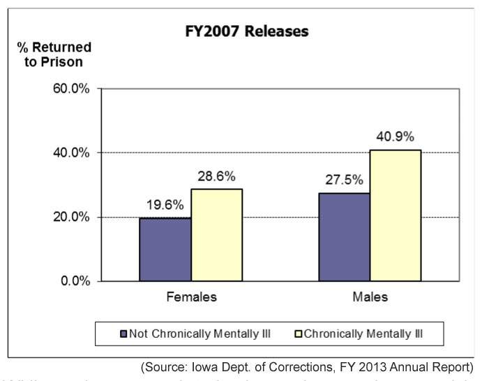 In June 2011, the Iowa Department of Corrections released a study entitled "Iowa Recidivism Report: Prison Return Rates." The study documents that Iowa's three-year return rate to prison for offenders released during FY2007 decreased from 33.9 percent for the previous three-year period studied to 31.8 percent. More dramatic was the decrease in the percent of offenders with mental illness returning to prison. "Chronic" mental illness was defined as conditions that are managed rather than "cured."