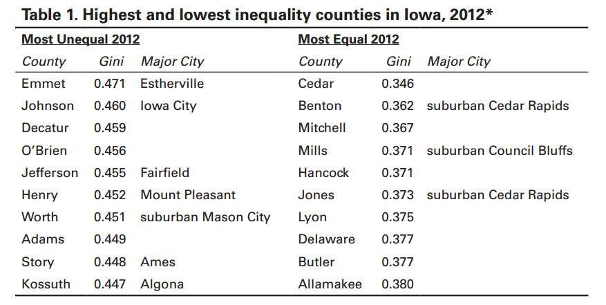 Chart showing the Iowa counties with the largest and smallest wealth gaps when incomes were averaged between 2008 and 2012. Measurement was done by "Gini coefficient," where values closest to zero indicate equal income distributions and values close to one indicated unequal distributions. (Source: From Parity to Polarization: Iowa Income Inequality 1970-2012, David J. Peters, September 2014)
