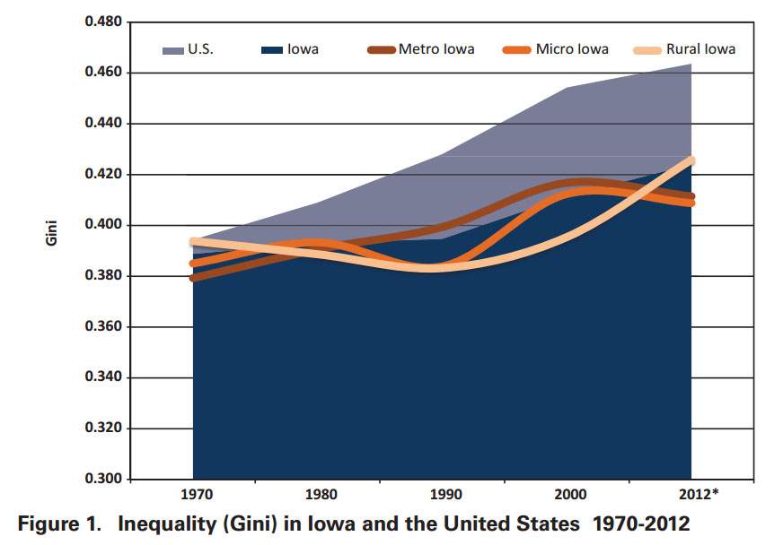 While rural Iowa places have generally had a smaller wealth gap, the trend began to change during the 2000s. Now some Iowa counties are among the top 1 percent in the nation for income inequality growth. Measurement was done by "Gini coefficient," where values closest to zero indicate equal income distributions and values close to one indicated unequal distributions. (Source: From Parity to Polarization: Iowa Income Inequality 1970-2012, David J. Peters, September 2014)