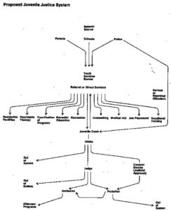 Proposed juvenile justice system graph from the 1967 report by the President's Commission on Law Enforcement and Administration of Justice.